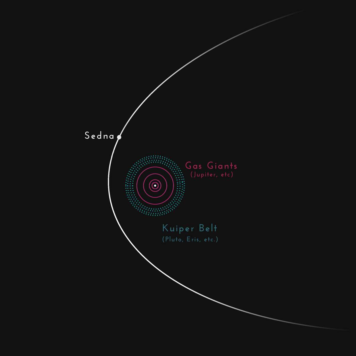 Sedna orbits way outside the Kuiper Belt